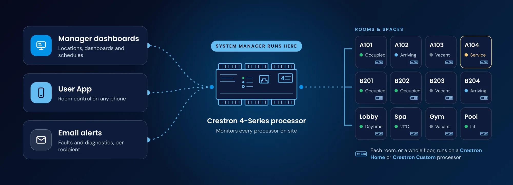 Centro System Manager runs on a Crestron 4-Series processor and serves manager dashboards, the User App and email alerts for every room and space on site.